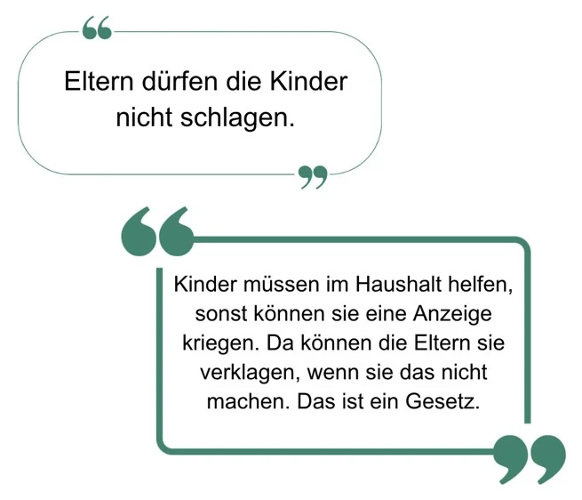 Die Abbildung enthält Zitate von Kindern aus den Fokusgruppeninterviews. Es steht in einer Sprechblase "Eltern dürfen die Kinder nicht schlagen." In der anderen Sprechblase steht "Kinder müssen im Haushalt helfen, sonst können sie eine Anzeige kriegen. Da