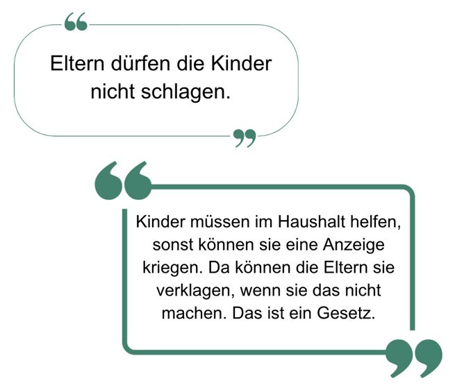 Die Abbildung enthält Zitate von Kindern aus den Fokusgruppeninterviews. Es steht in einer Sprechblase "Eltern dürfen die Kinder nicht schlagen." In der anderen Sprechblase steht "Kinder müssen im Haushalt helfen, sonst können sie eine Anzeige kriegen. Da
