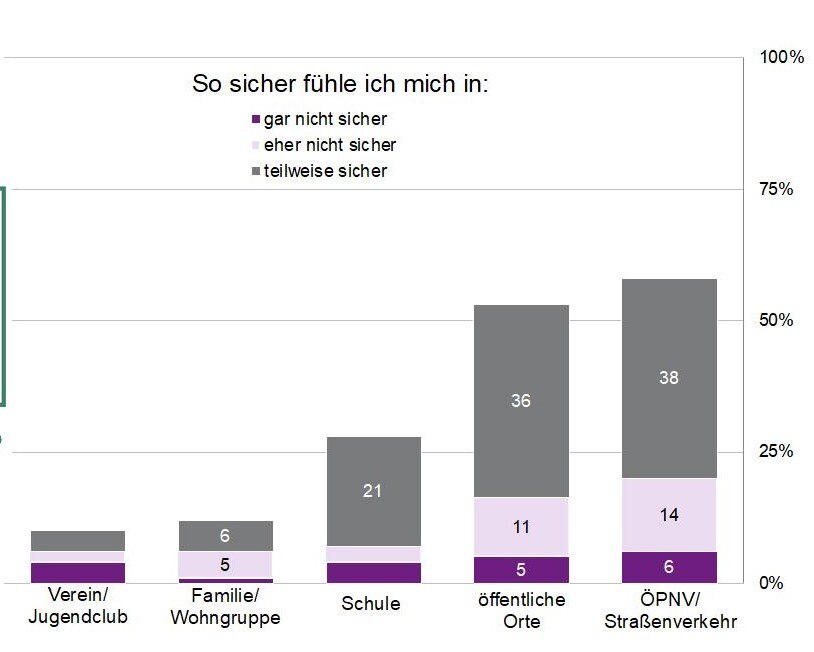 Die Abbildung zeigt ein Balkendiagramm mit dem Sicherheitsempfinden von Kindern und Jugendlichen