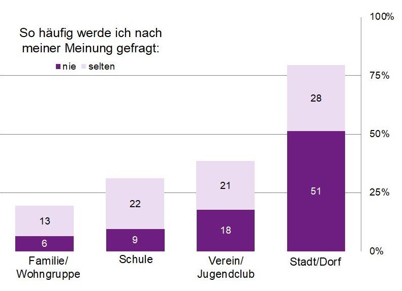 Die Abbildung zeigt ein Balkendiagramm mit den Beteiligungsmöglichkeiten aus Sicht der Kinder und Jugendlichen