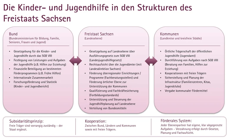 Schaubild zur Kinder- und Jugendhilfe in den Strukturen des Freistaats Sachsen. Dargestellt sind die Zuständigkeiten von Bund, Freistaat Sachsen und Kommunen sowie die Zusammenarbeit im föderalen System nach dem Subsidiaritätsprinzip.