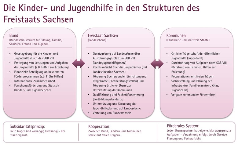 Schaubild zur Kinder- und Jugendhilfe in den Strukturen des Freistaats Sachsen. Dargestellt sind die Zuständigkeiten von Bund, Freistaat Sachsen und Kommunen sowie die Zusammenarbeit im föderalen System nach dem Subsidiaritätsprinzip.