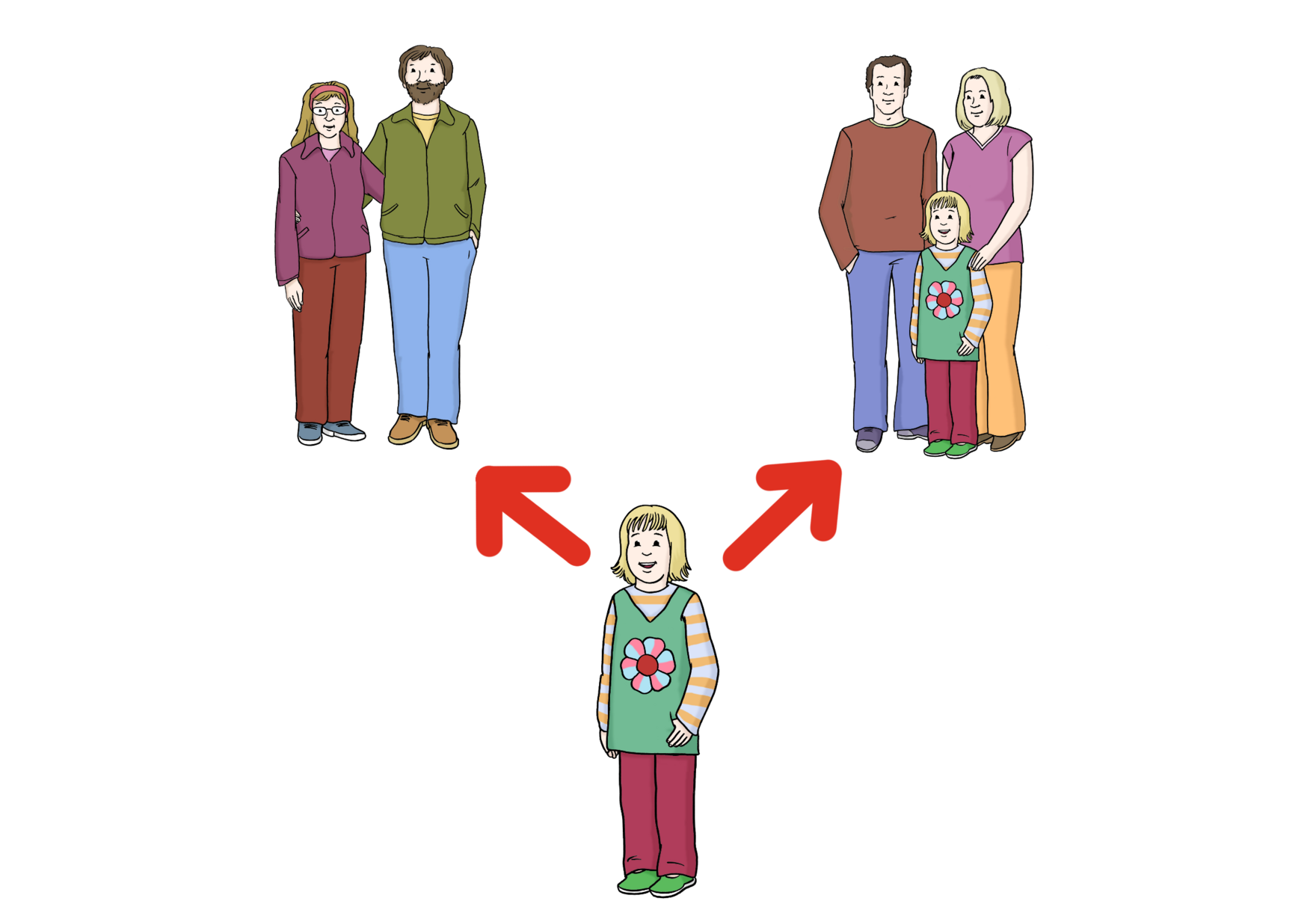 Grafik: ein Elternpaar ohne Kind und ein Elternteil mit Kind. Darunter ist ein Kind abgebildet mit jeweils 2 roten Pfeilen in Richtung der Elternpaare